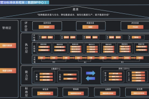 数据治理标准规范和政策：构建数字经济的四梁八柱-数字化转型网www.szhzxw.cn