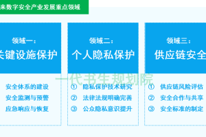 “十五五” 数字安全产业研究：现状分析→重点领域→未来数字安全产业发展路径建议-数字化转型网www.szhzxw.cn