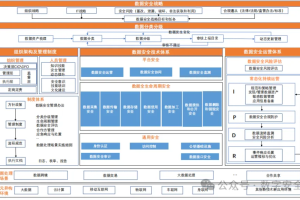 数据安全治理框架-数字化转型网www.szhzxw.cn