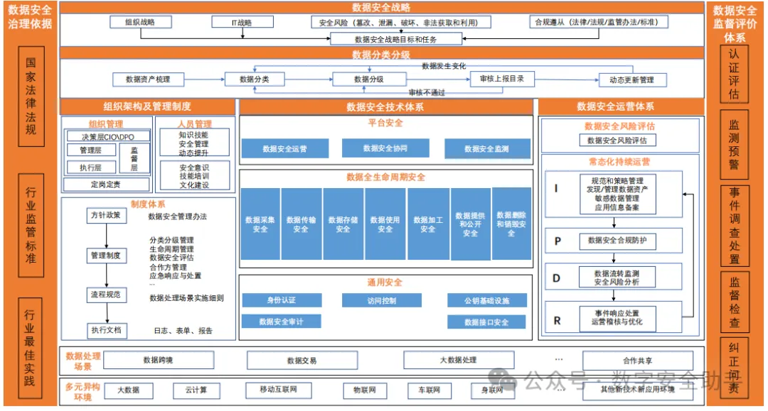 数据安全治理框架-数字化转型网www.szhzxw.cn