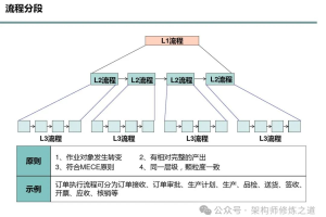 构建企业流程管理体系-数字化转型网www.szhzxw.cn