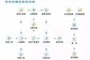 仓库管理流程导向图-数字化转型网www.szhzxw.cn