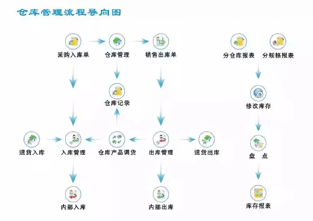 仓库管理流程导向图-数字化转型网www.szhzxw.cn