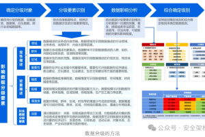 详解数据安全分类分级-数字化转型网www.szhzxw.cn