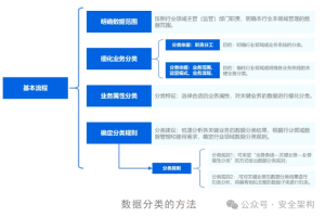 数据治理：详解数据安全分类分级-数字化转型网www.szhzxw.cn