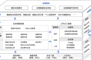 数据安全治理总体视图（上）-数字化转型网www.szhzxw.cn
