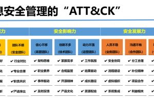 企业信息安全管理工作的「ATT&CK」——十个痛点和应对之四十招-数字化转型网www.szhzxw.cn