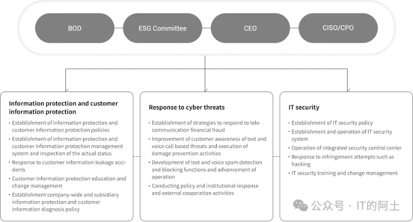 东亚典型上市企业信息安全组织架构概览-数字化转型网www.szhzxw.cn