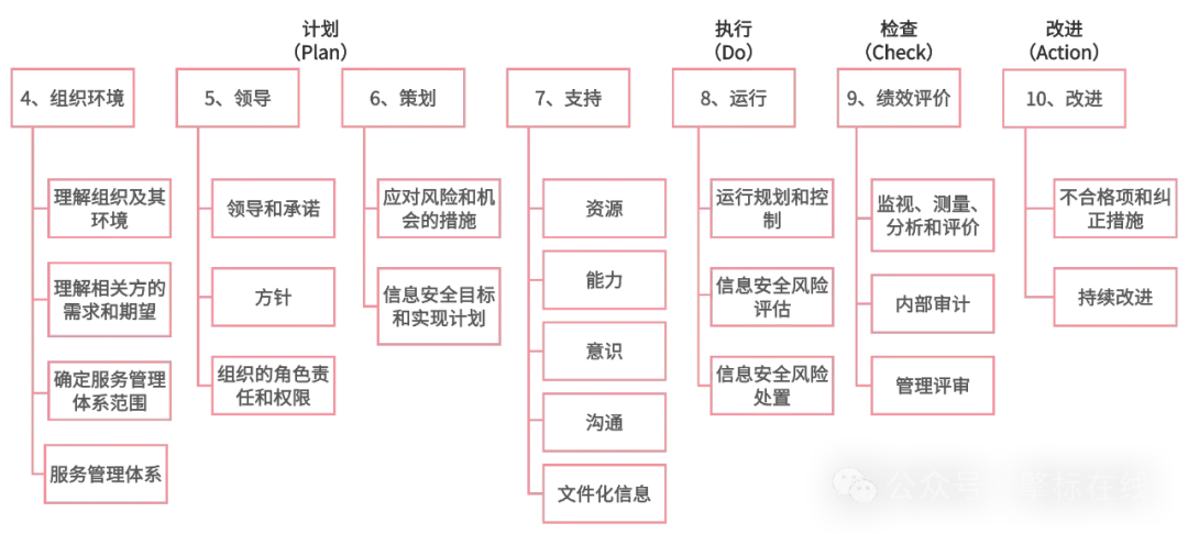 ISO27001信息安全管理体系-数字化转型网www.szhzxw.cn