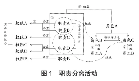 信息安全管理体系中的职责分离及其实现-数字化转型网www.szhzxw.cn
