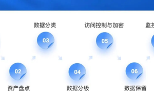 数据分类分级是什么？怎么实施数据分类分级-数字化转型网www.szhzxw.cn