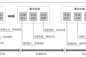数据质量管理策略和技术：预防、控制与补救的综合方法-数字化转型网www.szhzxw.cn