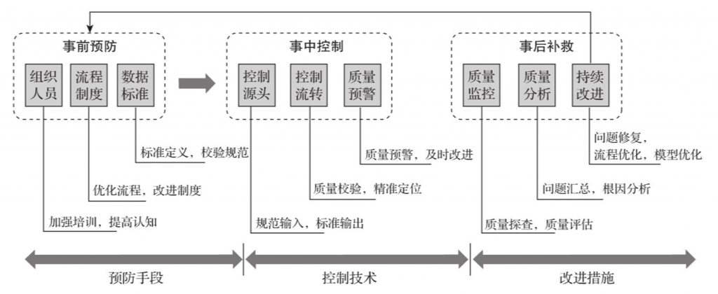 数据质量管理策略和技术：预防、控制与补救的综合方法-数字化转型网www.szhzxw.cn