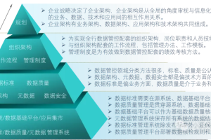 数据治理体系、数据管控体系框架、数据管控组织体系建设方案：数据架构管理、数据质量管理、数据标准管理、数据安全管理、元数据管理-数字化转型网www.szhzxw.cn