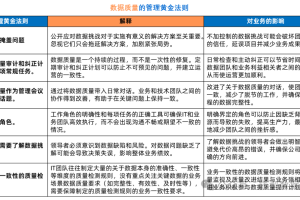 解决数据质量引起的部门间冲突和组织效率低下-数字化转型网www.szhzxw.cn