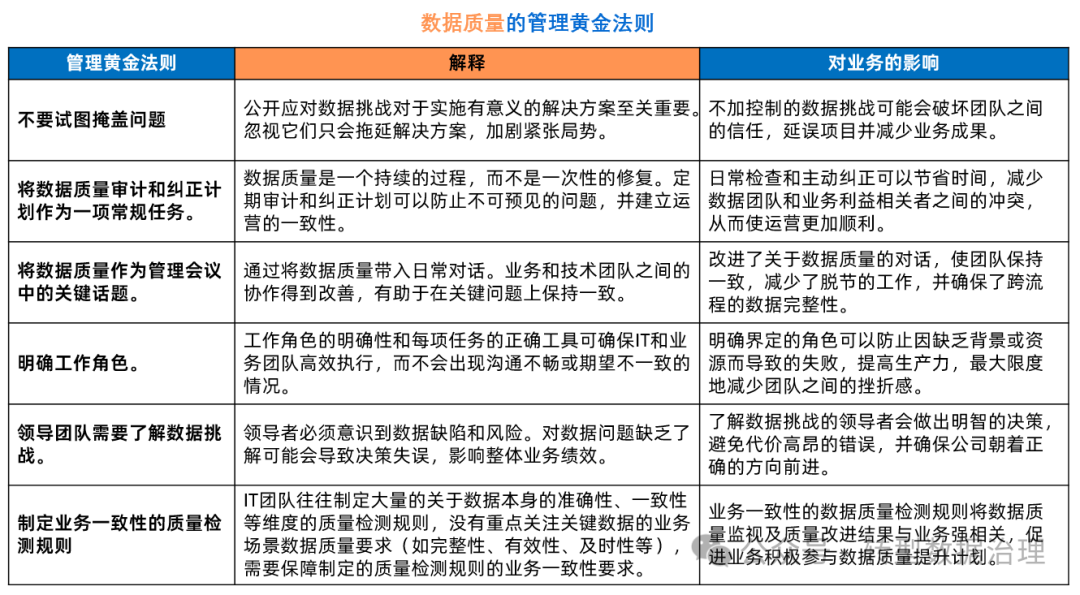 解决数据质量引起的部门间冲突和组织效率低下-数字化转型网www.szhzxw.cn