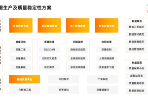 阿里数据治理建设实践-数据生产质量治理-数字化转型网www.szhzxw.cn