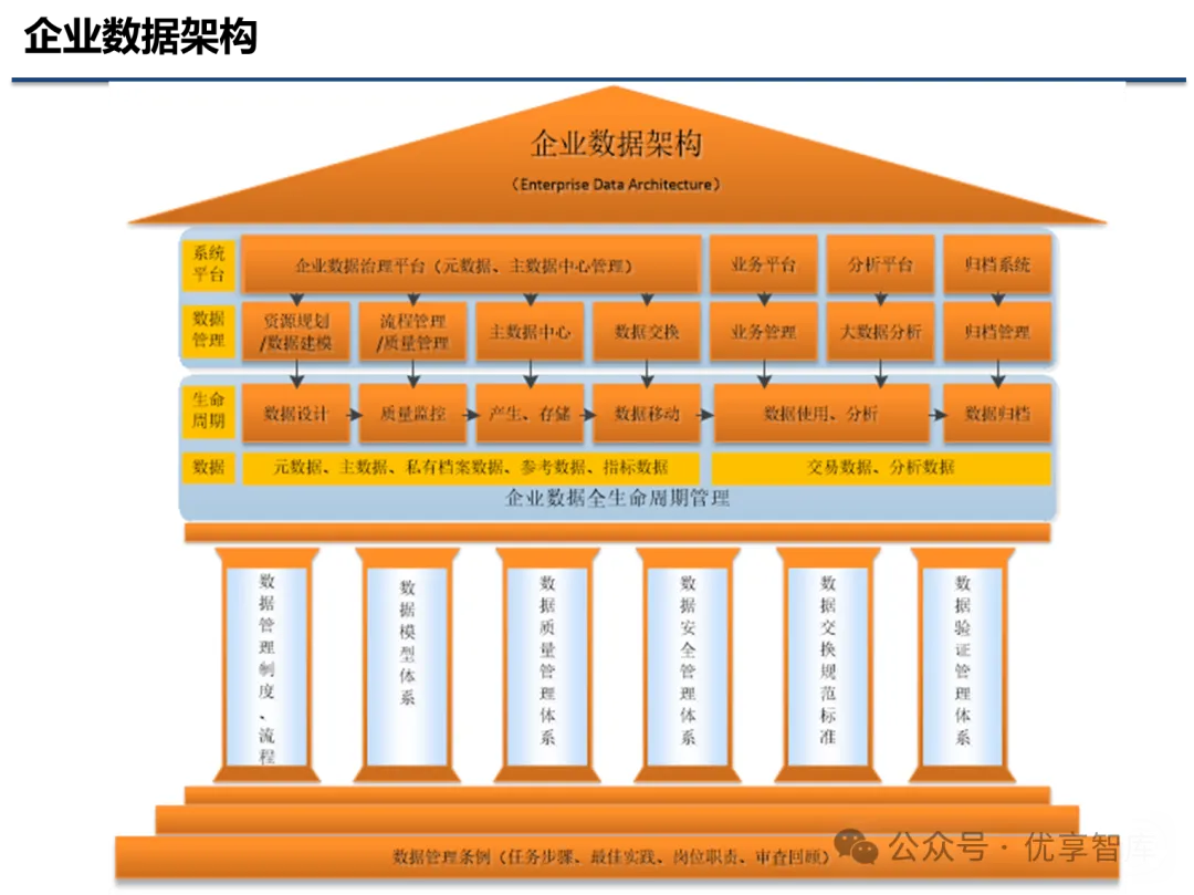 大型集团数据治理规划蓝图：数据管理、数据治理、数据质量、企业信息化顶层设计、企业级数据中心、企业级数据架构-数字化转型网www.szhzxw.cn