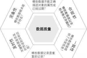 数据质量管理：6个维度，50个检查项-数字化转型网www.szhzxw.cn