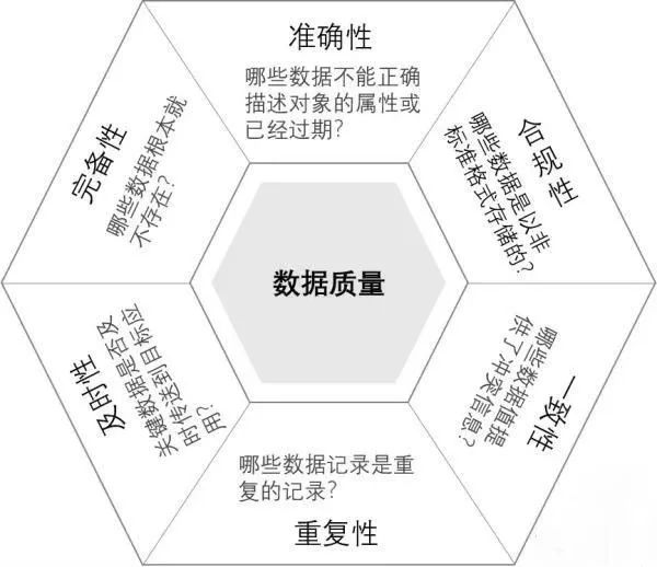 数据质量管理：6个维度，50个检查项-数字化转型网www.szhzxw.cn