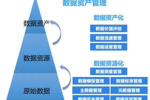 数据资产管理有几个阶段？企业迈入数据资产化阶段面临哪些问题？-数字化转型网www.szhzxw.cn