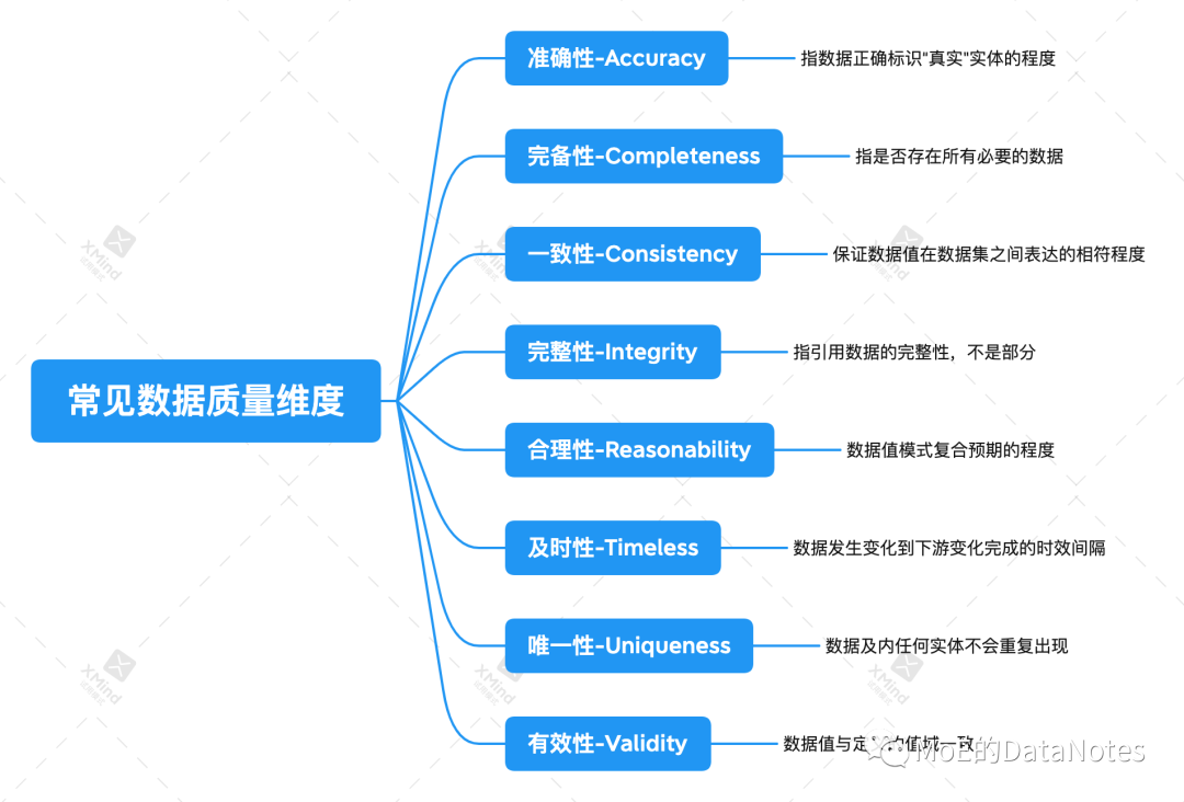 DAMA数据管理知识体系指南读书笔记：数据质量管理-数字化转型网www.szhzxw.cn