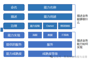 什么是流程规划Y模型？如何开展流程规划Y模型？-数字化转型网www.szhzxw.cn