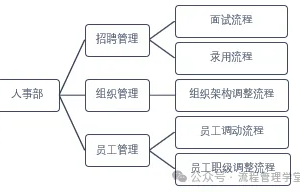 流程规划的三种方法-数字化转型网www.szhzxw.cn