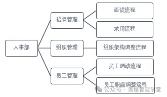 流程规划的三种方法-数字化转型网www.szhzxw.cn