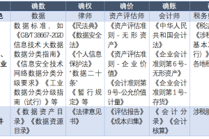 数据资产实务九问九答：估值、入表、交易和合规要点-数字化转型网www.szhzxw.cn