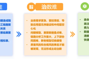 被动数据治理VS主动数据治理-数字化转型网www.szhzxw.cn