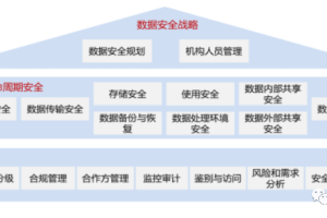 数据安全治理体系框架和实践路线-数字化转型网www.szhzxw.cn