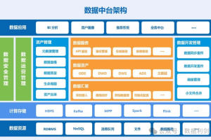 几个例子讲明白数据中台、数据仓库、数据治理与主数据的概念-数字化转型网www.szhzxw.cn
