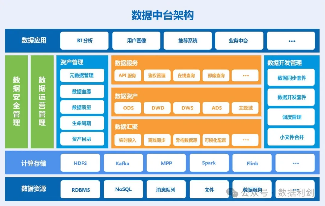 几个例子讲明白数据中台、数据仓库、数据治理与主数据的概念-数字化转型网www.szhzxw.cn