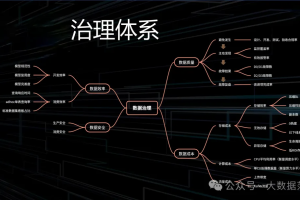 数据治理体系四大视角解析（附思维导图）-数字化转型网www.szhzxw.cn