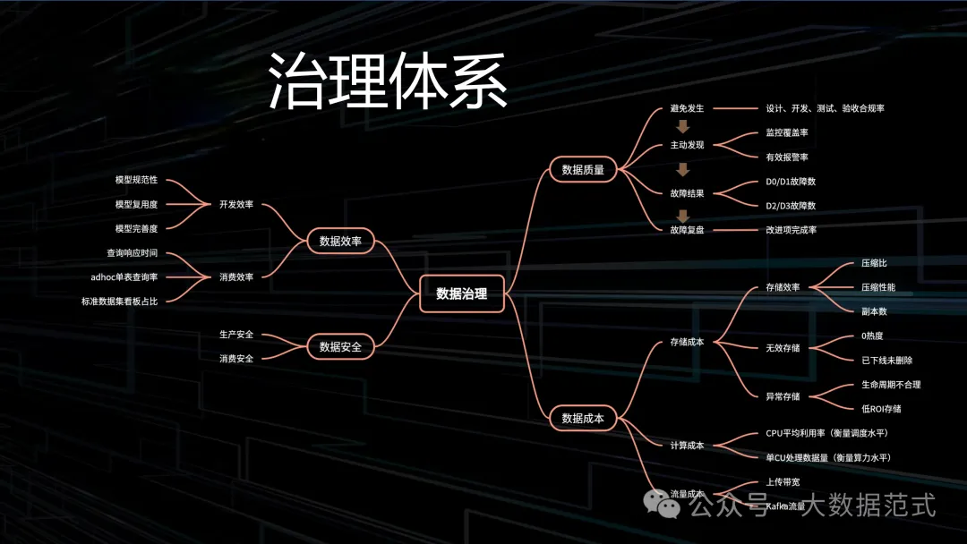 数据治理体系四大视角解析（附思维导图）-数字化转型网www.szhzxw.cn