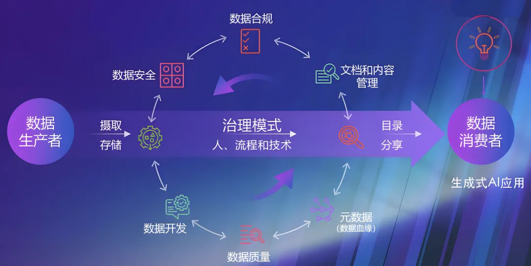 Data+AI下的数据治理-数字化转型网www.szhzxw.cn