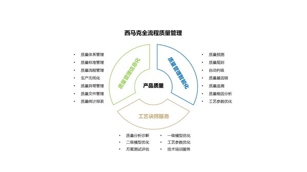 融合工艺诀窍和智能模型的全流程质量管理-数字化转型网www.szhzxw.cn