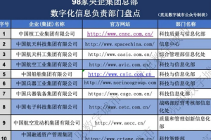 98家央企集团总部数字化信息负责部门名单—数字化转型网www.szhzxw.cn