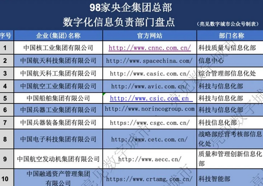 98家央企集团总部数字化信息负责部门名单—数字化转型网www.szhzxw.cn