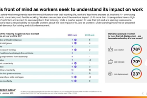 德科集团发布《2025未来全球劳动力报告》：AI 应用率显著攀升，时间节省感知与实际存差——数字化转型网www.szhzxw.cn