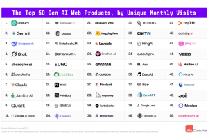 全球AI产品50强：网页产品（Top Gen AI Web Products）——数字化转型网www.szhzxw.cn
