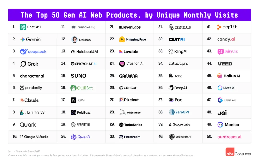 全球AI产品50强：网页产品（Top Gen AI Web Products）——数字化转型网www.szhzxw.cn