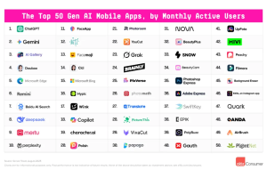 全球AI产品50强：移动应用（Top Gen AI Mobile Apps）——数字化转型网www.szhzxw.cn