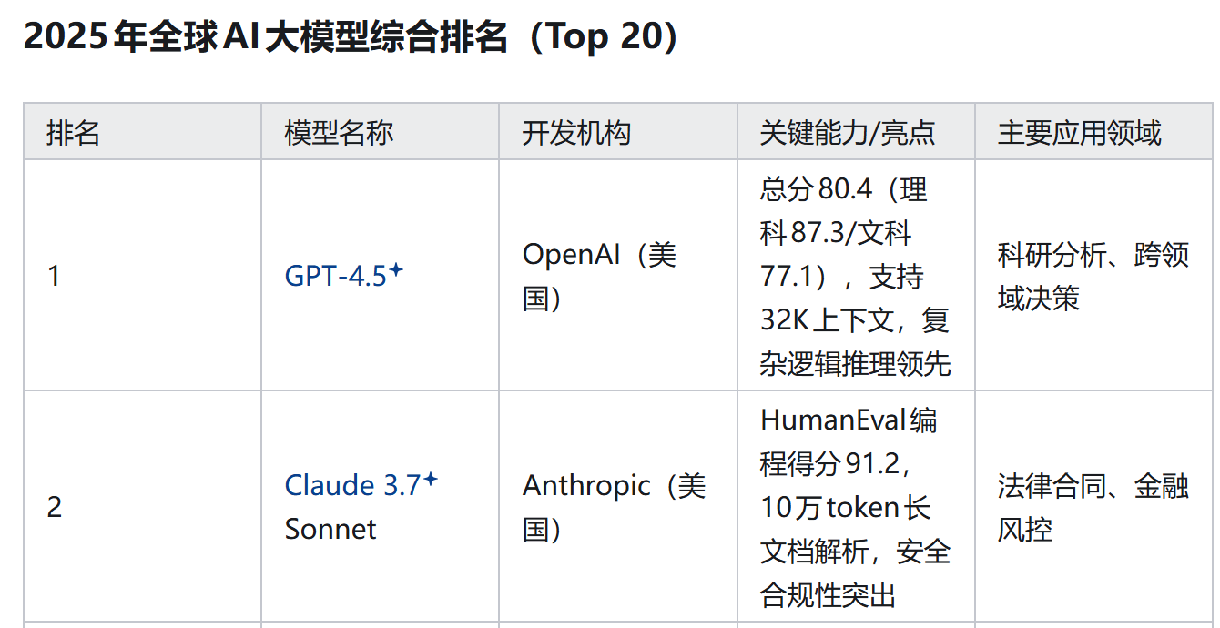 2025年全球AI大模型综合排名（Top 20）——数字化转型网