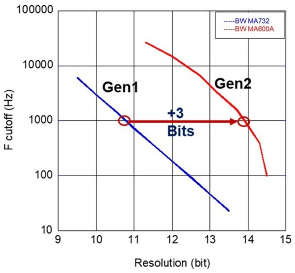 成就机器人智慧之眼：MPS发布最新角度传感器MAQ600A——数字化转型网www.szhzxw.cn