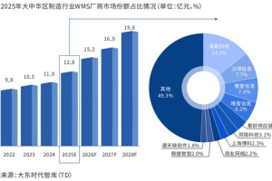 服务商资讯|富勒科技联合大东时代智库发布《2026大中华区制造行业仓储管理WMS系统行业白皮书》，深度洞察制造企业数字化变革-数字化转型网