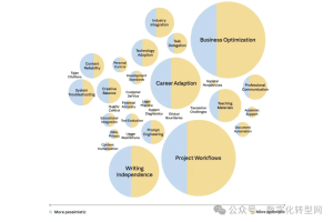 当AI采访了1250人，它看见了人类的“职业软肋”-数字化转型网
