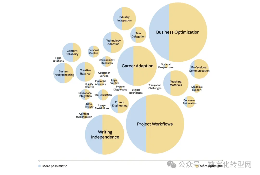 当AI采访了1250人，它看见了人类的“职业软肋”-数字化转型网