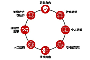 ACCA 发布全新报告：传统线性职业路径已成过去，或将迎来混合式转型-数字化转型网